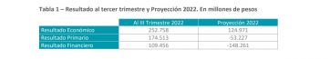 Ejecución presupuestaria 2022: la Provincia dio a conocer los datos del tercer trimestre