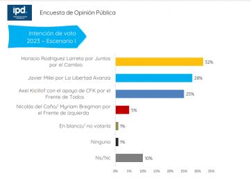 Encuesta: Kicillof se mete en la pelea y busca un lugar en la carrera por la presidencia