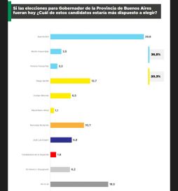 Un cambio, pero no tan radical: ¿qué quieren los bonaerenses para este 2023?