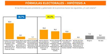Una encuesta que entusiasma al oficialismo con ganadores bien posicionados