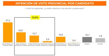 Una encuesta que entusiasma al oficialismo con ganadores bien posicionados