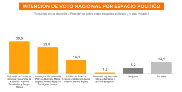 Una encuesta que entusiasma al oficialismo con ganadores bien posicionados