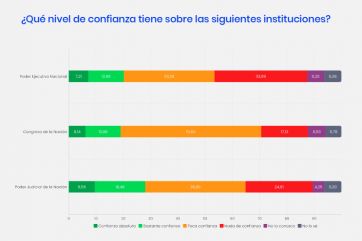 Luces de alarma: qué piensan los argentinos el rol del Estado y a quién le bajan el pulgar