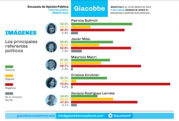 Imagen y favoritos: la demoledora encuesta que dinamita las aspiraciones del oficialismo