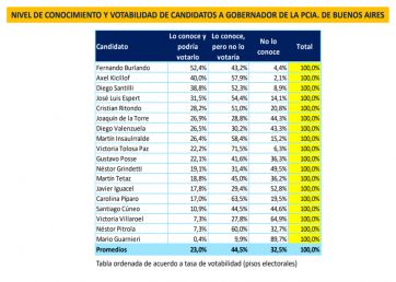 Un K, un amarillo y un libertario, los favoritos de los bonaerenses para el 2023