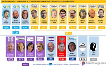 Un K, un amarillo y un libertario, los favoritos de los bonaerenses para el 2023