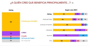 Encuesta: ¿a quién beneficia la decisión de Macri de renunciar a una candidatura?