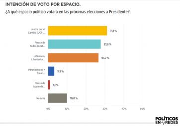 Mano a mano: Juntos y los libertarios se debaten el sillón de Rivadavia