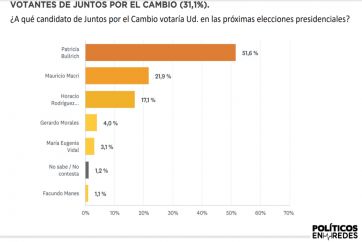 Mano a mano: Juntos y los libertarios se debaten el sillón de Rivadavia