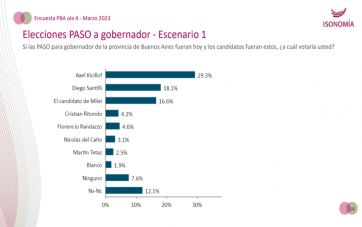 Encuesta: un 