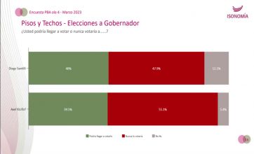 Encuesta: un 
