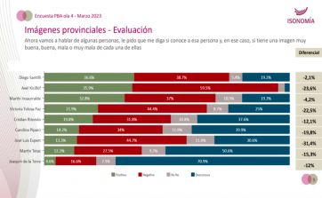 Encuesta: un 
