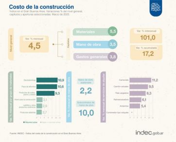 El costo de la construcción aumentó 4,5% en marzo, muy por debajo de la inflación