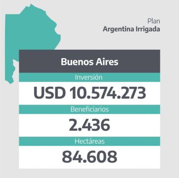 Cuántos productores bonaerenses se beneficiarán del programa Argentina Irrigada