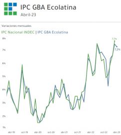 Inflación sin freno: consultora pronostica más de 7% en abril
