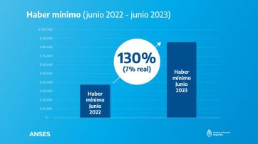 El Gobierno anunció aumento del 21% para jubilaciones, pensiones y asignaciones