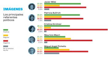 Dos mujeres y un economista, entre los favoritos de los argentinos para la Casa Rosada
