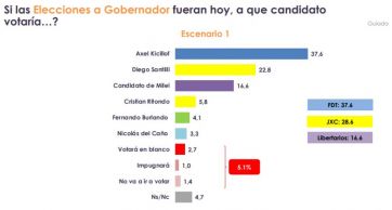 Qué dicen las últimas tres encuestas sobre el panorama electoral en la provincia