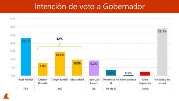 Qué dicen las últimas tres encuestas sobre el panorama electoral en la provincia