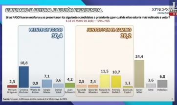 Elecciones 2023: la encuesta que entusiasma al oficialismo en un escenario de tercios