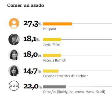 Vacaciones, asados y más: quiénes son los políticos elegidos para hacer estas actividades