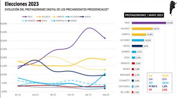 Política y virtualidad: ¿quiénes tienen mejor desempeño en las redes sociales?