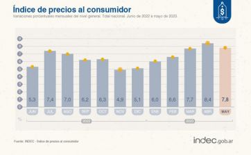 Nocaut inflacionario: cuánto impactó la suba de precios en el reparto a la provincia