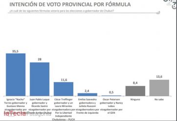 Números calientes: guerra de encuestas a menos de un mes de las elecciones