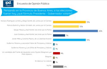 Los bonaerenses votarán a contramano de Nación y no habrá escenario de tercios