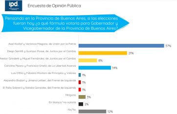 Los bonaerenses votarán a contramano de Nación y no habrá escenario de tercios