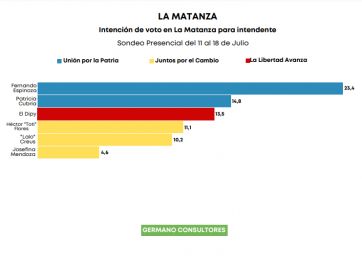 Los oficialismos cuidarían los pagos chicos con triunfos contundentes en sus municipios