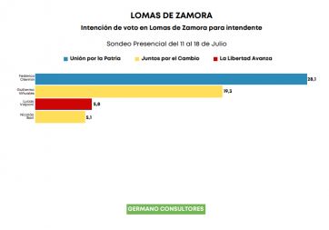 Los oficialismos cuidarían los pagos chicos con triunfos contundentes en sus municipios