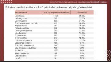 Inflación y otras yerbas: cuáles son los principales problemas del país a días de votar