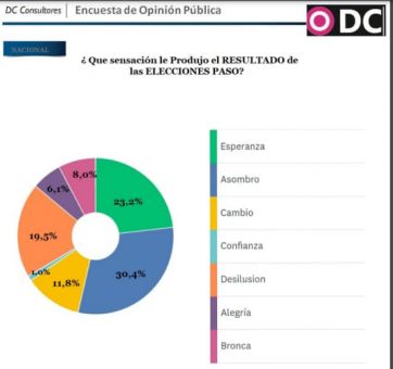 Más del 70% de los votantes en las PASO repetirá su preferencia en las generales