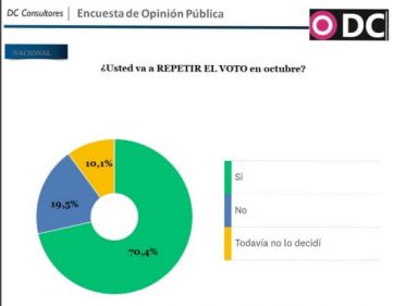 Más del 70% de los votantes en las PASO repetirá su preferencia en las generales