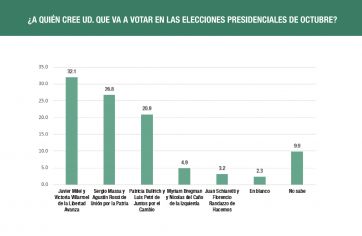 Los que pican en punta hacia un eventual balotaje y el peso clave de los indecisos