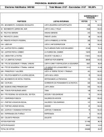 Mesas de extranjeros: finalizó el escrutinio definitivo y Axel Kicillof fue el más votado