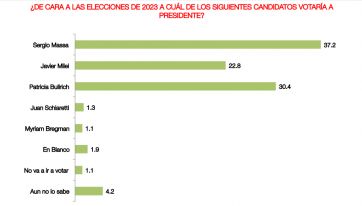 Qué dice la encuesta provincial que lleva algo de alivio al oficialismo