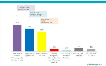 Encuesta: quiénes son los candidatos que se encaminan al balotaje