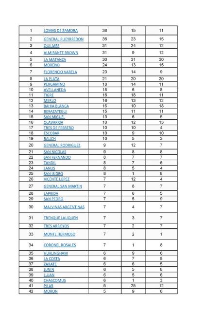 Así quedó el medallero de los Juegos Bonaerenses tras las finales en Mardel - La Tecla