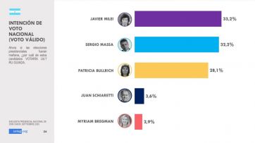 Encuesta: “máxima igualdad” entre los tres principales candidatos presidenciales