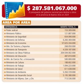 Presupuesto nacional 2024: las obras para la provincia de Buenos Aires