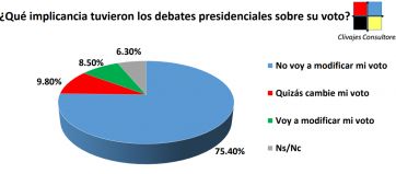 Encuesta: el rechazo a dos propuestas de Milei suma incertidumbre preelectoral