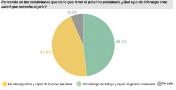 Con escenario de balotaje, encuesta muestra un cabeza a cabeza entre dos postulantes