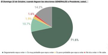 Con escenario de balotaje, encuesta muestra un cabeza a cabeza entre dos postulantes