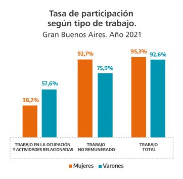 Brecha de género, laboral y salarial