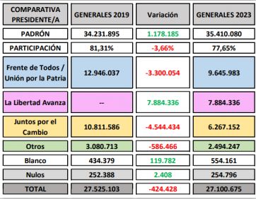 Resumen ejecutivo: todo lo que sucedió en el panorama electoral para decantar en un ballotage