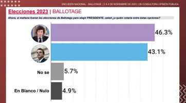 La paridad domina en el escenario de las encuestas y se reducen los indecisos