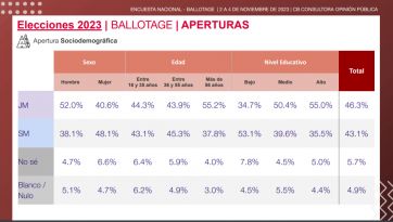 La paridad domina en el escenario de las encuestas y se reducen los indecisos
