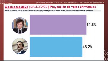 La paridad domina en el escenario de las encuestas y se reducen los indecisos